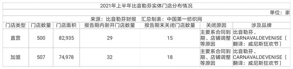 中国第一纺织网|运动休闲风潮持续升温，名气堪比茅台的比音勒芬上半年营收超10亿