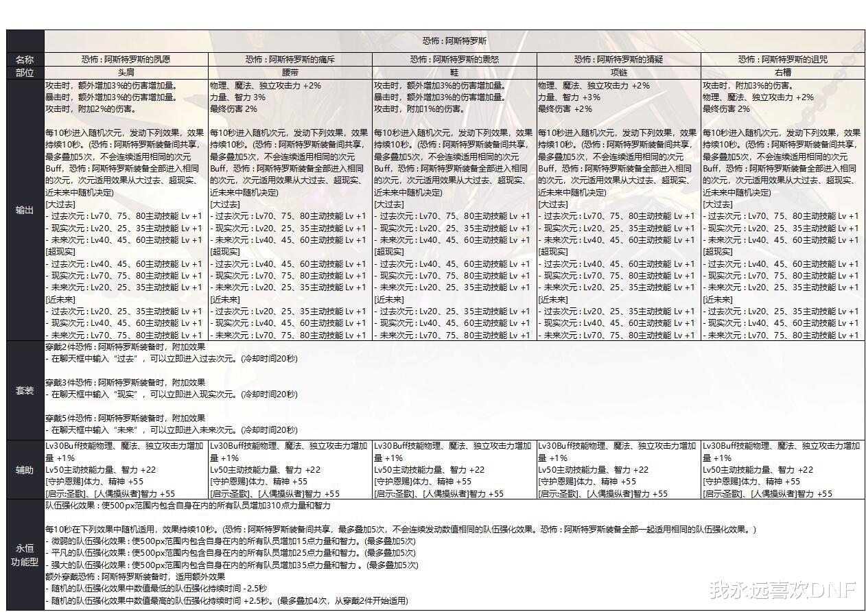 地下城与勇士|DNF奥兹玛来了，25件史诗，阿斯特罗斯加歧路，毕业比希洛克难