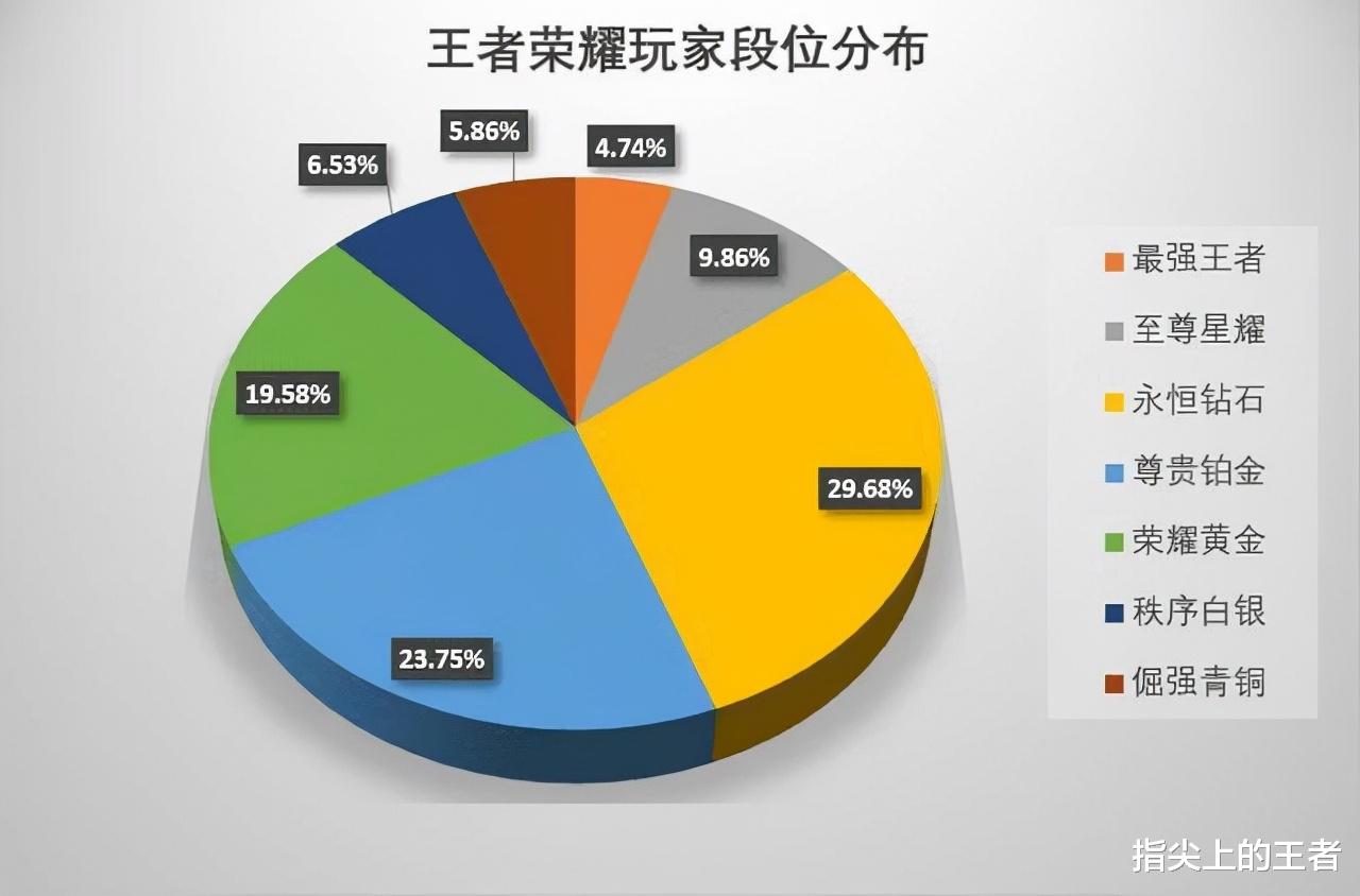 移动端推塔类|荣耀不是极致，百星才是巅峰，王者新增段位，于玩家而言是好事