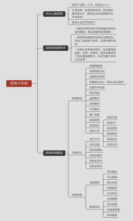 招商|解锁《连锁运营大系统》