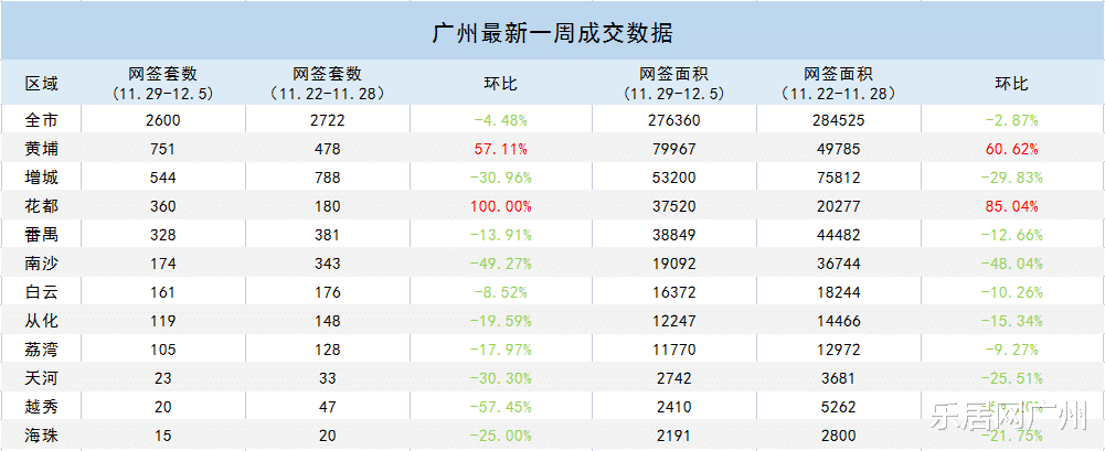 简约|打破“三连涨”！广州新房周成交2600套，环跌4.5%