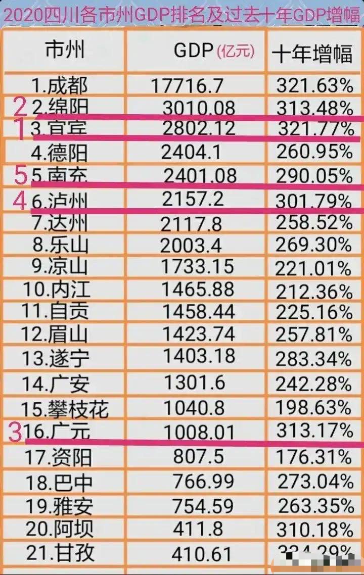 负债大军黄伟添 四川21市州GDP涨幅:甘孜最大,宜宾快于绵阳,资阳最小