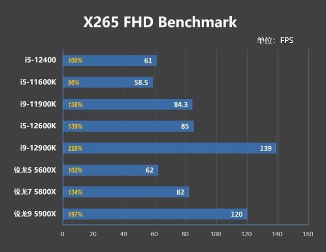 CPU|Zen4不出 谁与争锋！酷睿i5-12400首发评测