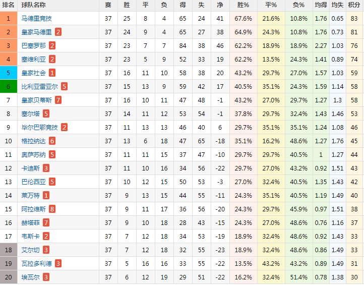 馬德里競技|西甲第38輪大結(jié)局 馬競皇馬爭冠軍 歐戰(zhàn)資格和降級球員將確認(rèn)