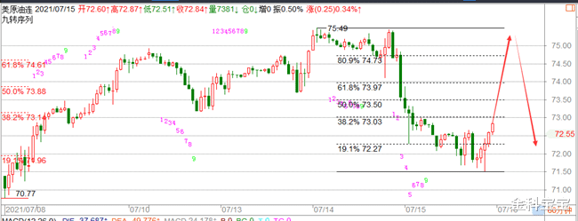 金科宝宝|金科解盘：7.16黄金再次陷入区间，原油高位继续空！