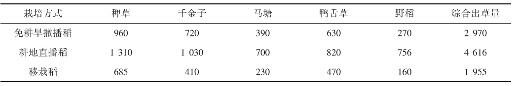 吉山花瑶三农 濮阳免耕旱撒播稻生产技术瓶颈及关键技术探究