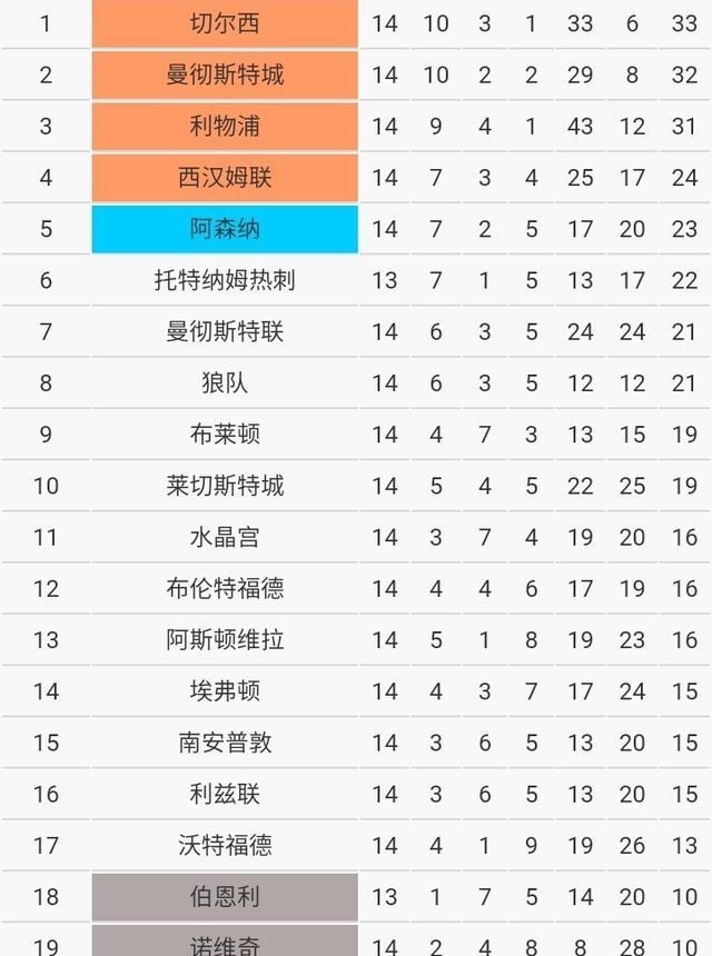 曼联|C罗职业生涯801球，本赛季联赛第6球，曼联3-2力克阿森纳排名第7