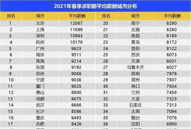 薪酬|2021春季求职期平均薪酬城市：北京最高，杭州破万，长春位居垫底