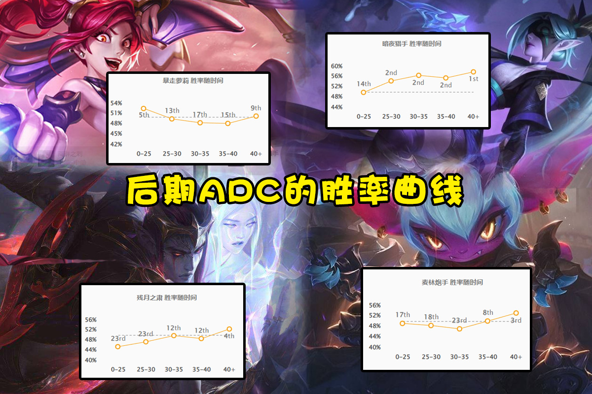 adc|LOL两大“伪后期”ADC,拥有数一数二的射程,大后期胜率却排垫底