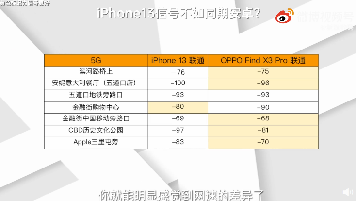 iphone13|媒体实测！iPhone 13信号差和三大运营商关系大吗？