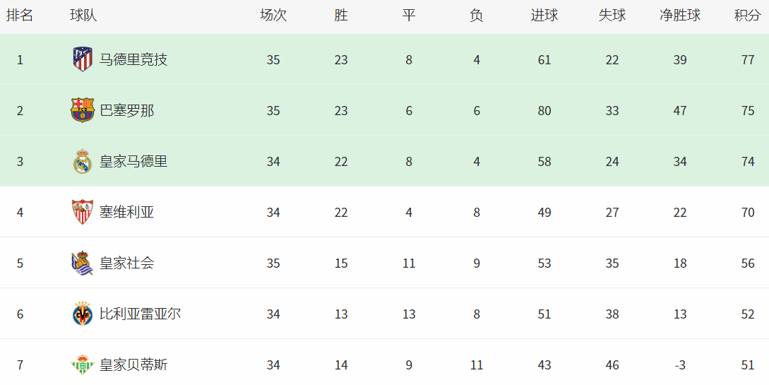 皇家马德里|西甲最新积分榜：巴萨0-0闷平，皇马掌控主动权，毕巴惨遭绝平