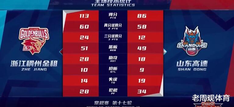 皇家马德里|无谓失误和犯规，成功率低老哈低迷，山东男篮输浙江，防守是亮点