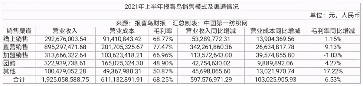 中国第一纺织网|上半年营收大涨近20亿,张若昀代言的高档男装龙头报喜鸟咋做到?