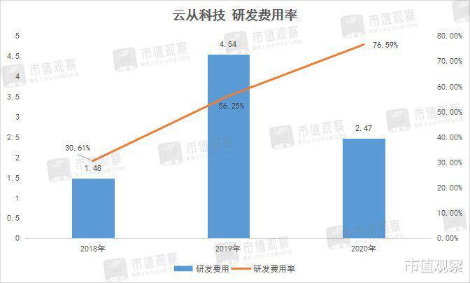 删除|云从科技能否率先打破亏损魔咒？