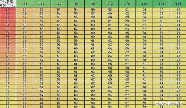 呼啦圈|登录 男性19—69岁标准体重对照表公布，胖瘦一目了然，或许你很标准