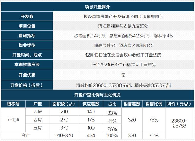 购房置业|上周长沙8个项目集中开盘，共推出1906套房源，去化1236套，整体去化率65%