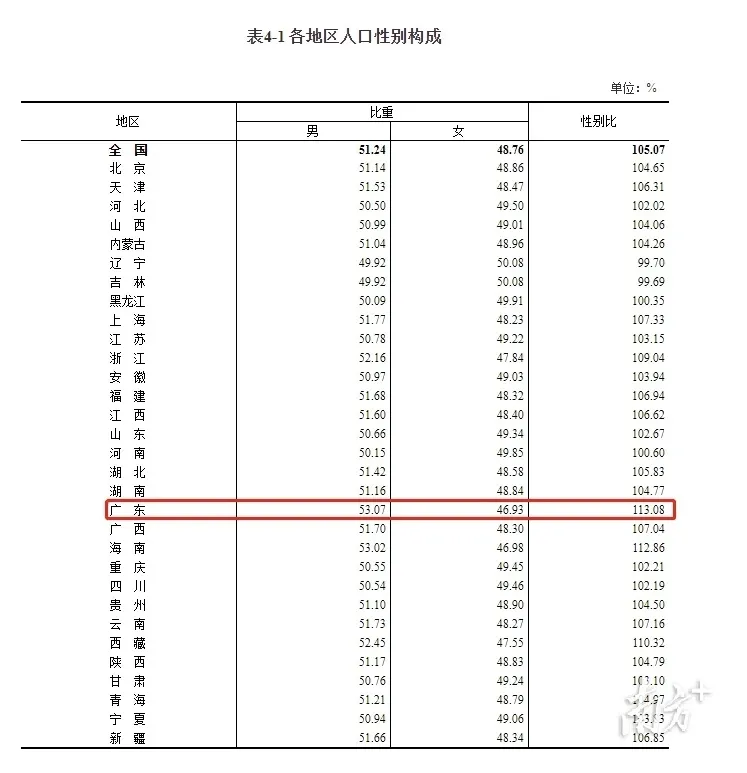 品牌东莞 广东常住人口1.26亿，位居榜首！