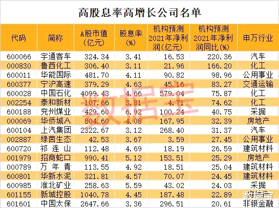 中航沈飞|一次分光5年盈利，股息率最高近49%，土豪公司火了，股民：大腿都拍青了！高股息率高增长股名单出炉
