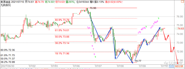 金科宝宝|金科解盘：7.12美债收益率止跌反弹，黄金多头如何布局?