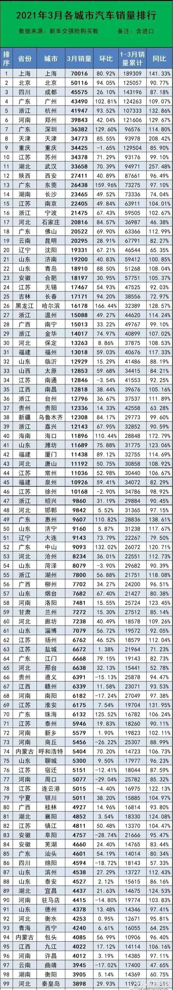 平凡的世界观 汽车销量最多的城市上海，第二位北京，第三不是广州，也不是重庆，而在西部