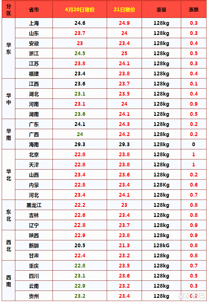 生猪价格 4月21日，猪价“涨翻天”，产销倒挂凸显，猪价涨势或戛然而止！