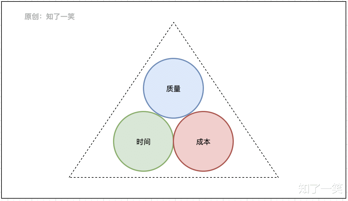 项目管理|基于流程管理，提高工作质量和效率