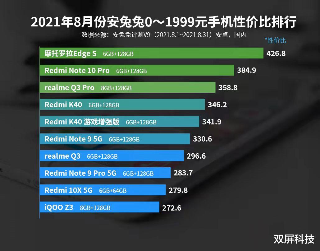 红米手机|8月2000元内性价比Top10排名：Redmi K40第4名，第一实至名归