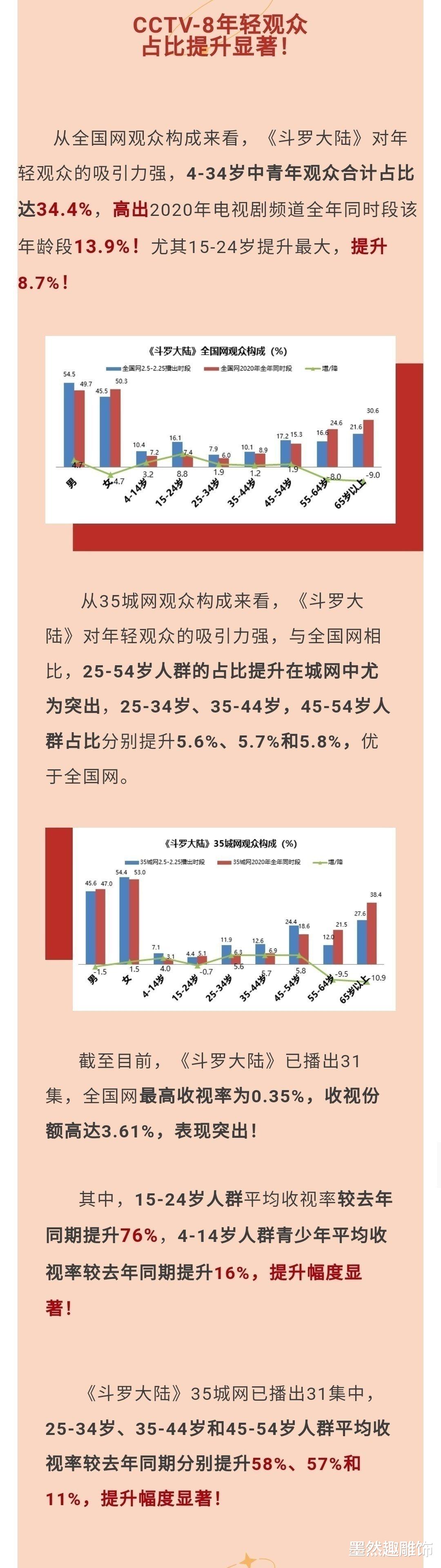 x特遣队|《斗罗大陆》网播破54亿，全网数据领跑第一，肖战的战绩更诱人！