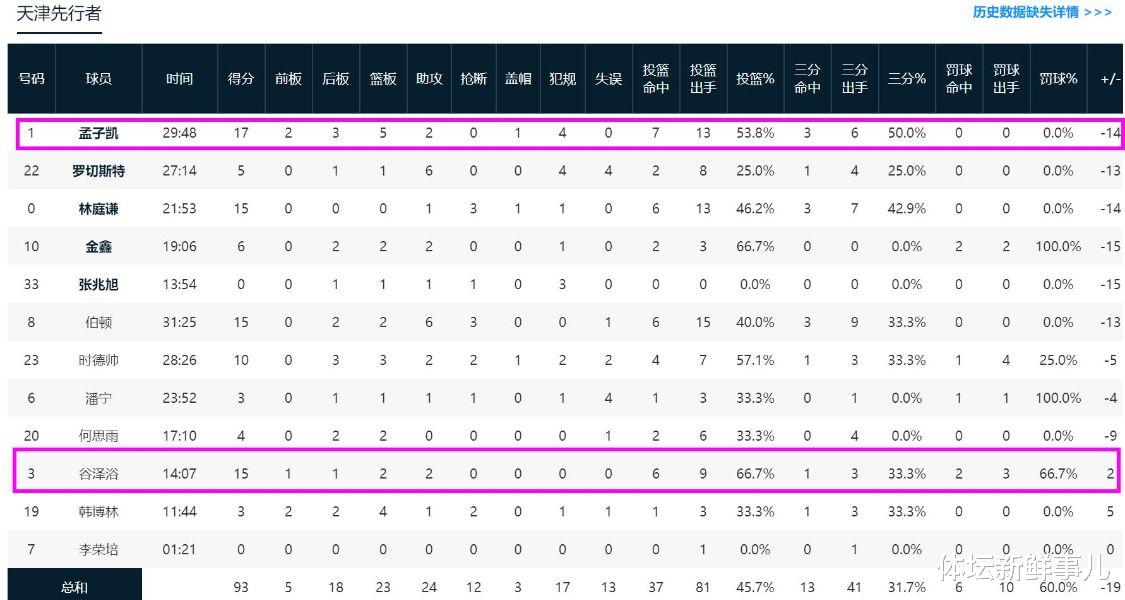 C罗|疯狂13胜！郭艾伦16中8当选MVP，亚洲第一控卫上线，失误19比13引争议