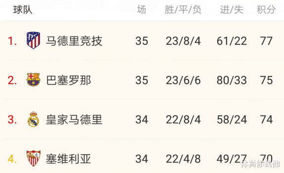 巴塞羅那|0-0！0-1！巴薩造一恥辱，皇馬一夜利好：擊敗塞維利亞便登頂