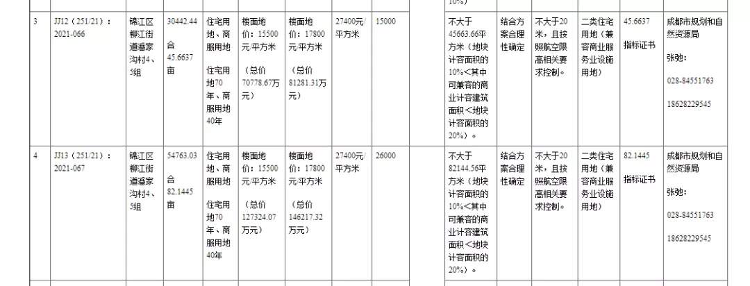 |被忽视的成都6个板块，最适合中产买来居住的板块