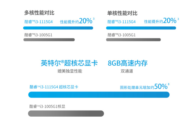 g4|3000元档笔记本也够快，三款i3-1115G4处理器笔记本怎么选？