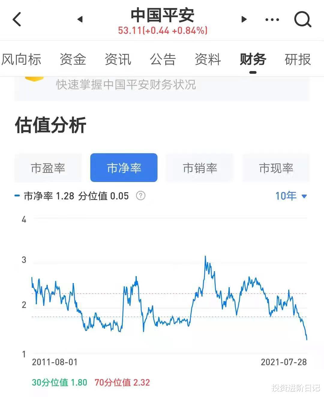 中国平安|中国平安市值跌破万亿，估值接近历史低位，但现在还不能抄底