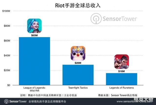 手机游戏|拳头用LOL手游赚了6个亿，仅仅是下载量，不包括皮肤和英雄