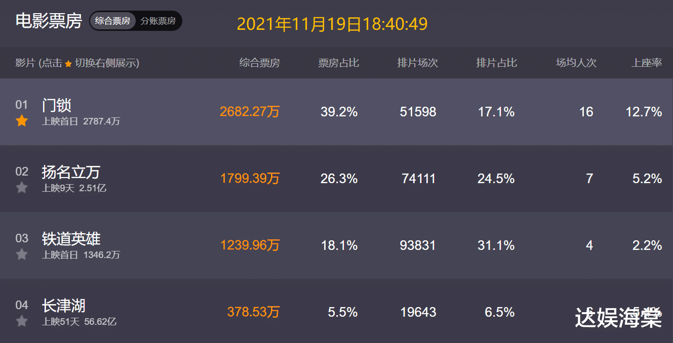 传统文化|《长津湖》下映还剩10天，总票房56.6亿，距《战狼2》还差3000万