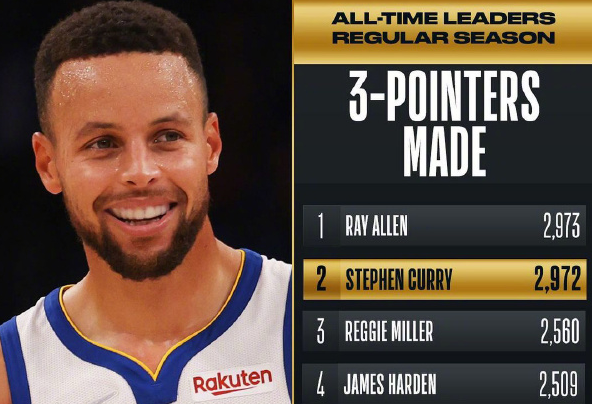 斯蒂芬·庫(kù)里|決戰(zhàn)麥迪遜！庫(kù)里超越雷阿倫僅差2球，最大懸念：誰(shuí)送上助攻？