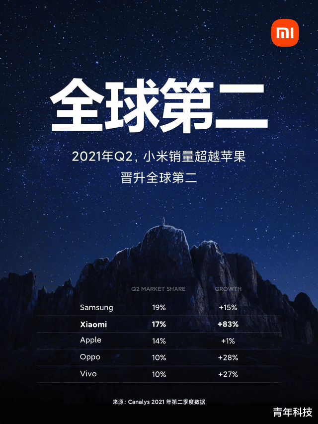 小米科技|历史性一刻，小米全球市场首超苹果，手机行业再迎洗牌？
