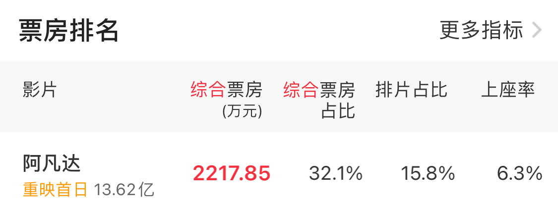 排片率第二的賈玲《李煥英》上座率僅2.1％，中國第一女導演威風蕩然無存-圖4