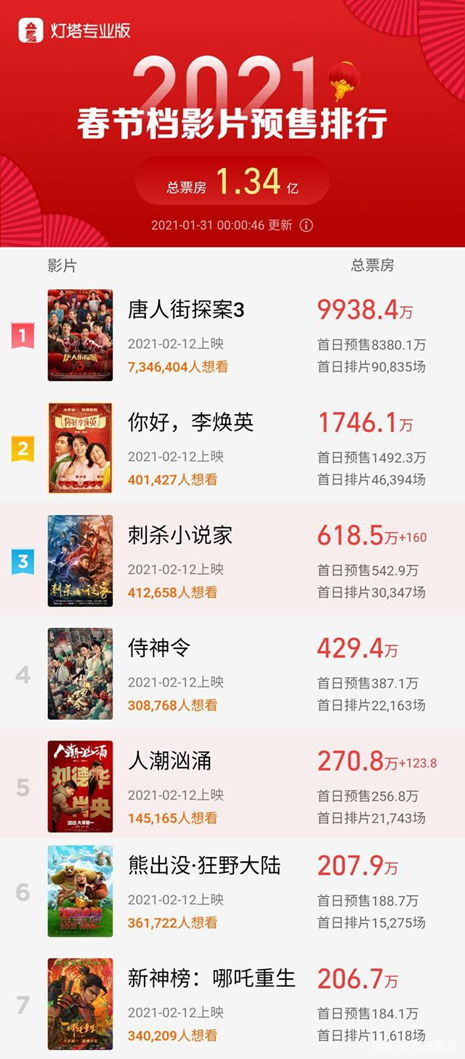 唐人街探案第三部|《你好李焕英》票房反超《唐探3》，弯道超车力挽狂澜