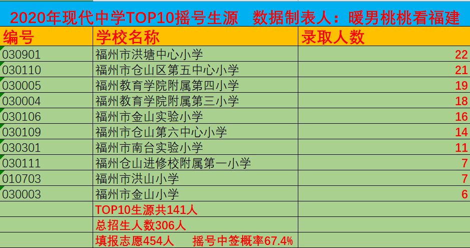 暖男桃桃 2020年仓山现代中学TOP10摇号生源分析！