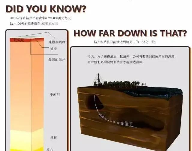 石油被不断开采,留下的空隙如何处理?地球结构会不会受到影响?