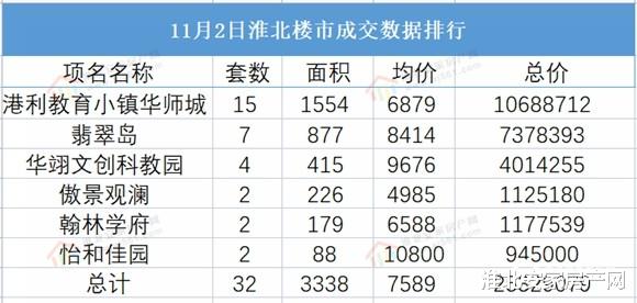 淮北|2021年11月2日淮北楼市 淮北备案32套