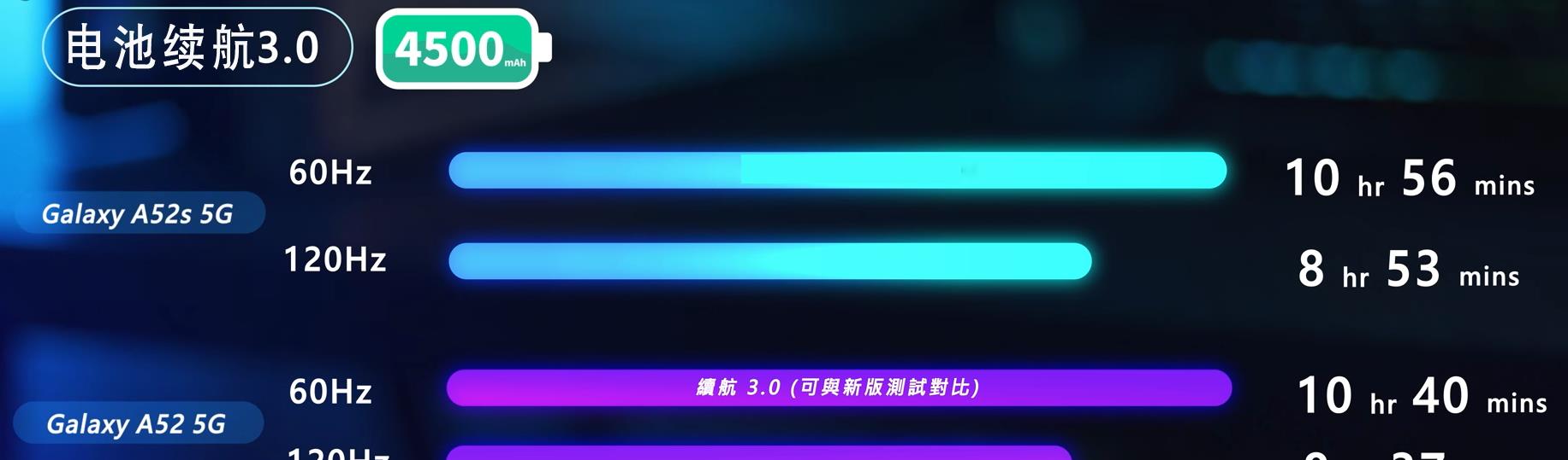 三星|A系列诚意之作!三星A52s开箱评测:120Hz、6400W值得入手吗?