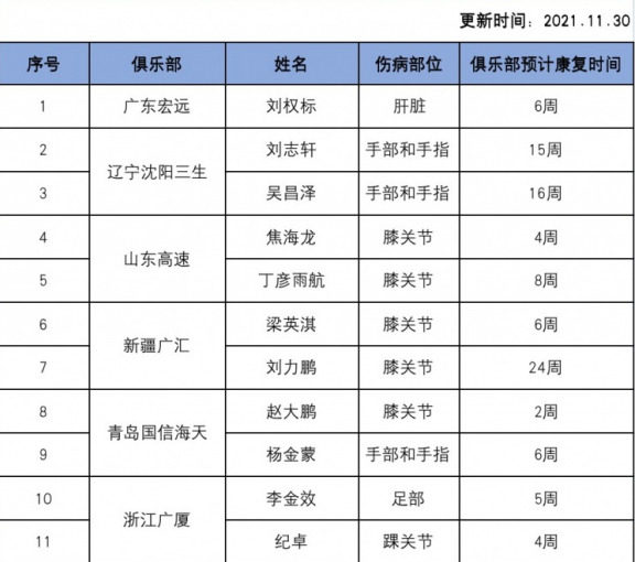 新疆男篮|CBA公布伤情报告，球霸将复出，新疆猛将赛季报销，小丁最悲催！