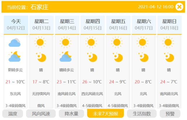 长城网 大风蓝色预警！今明两天河北各地最低温下降4℃至8℃