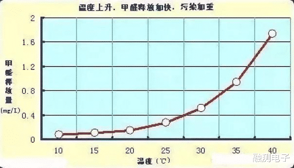 |甲醛沸点在19℃,夏天高温下提升了多少倍