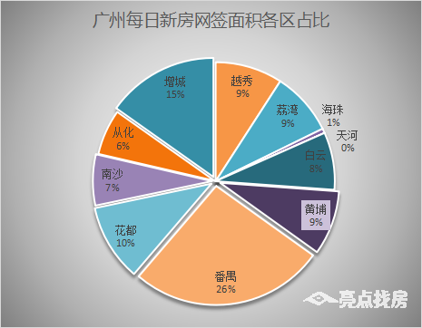 杨惠妍|10月26日广州新房网签260套，番禺以66套的佳绩成功夺魁！