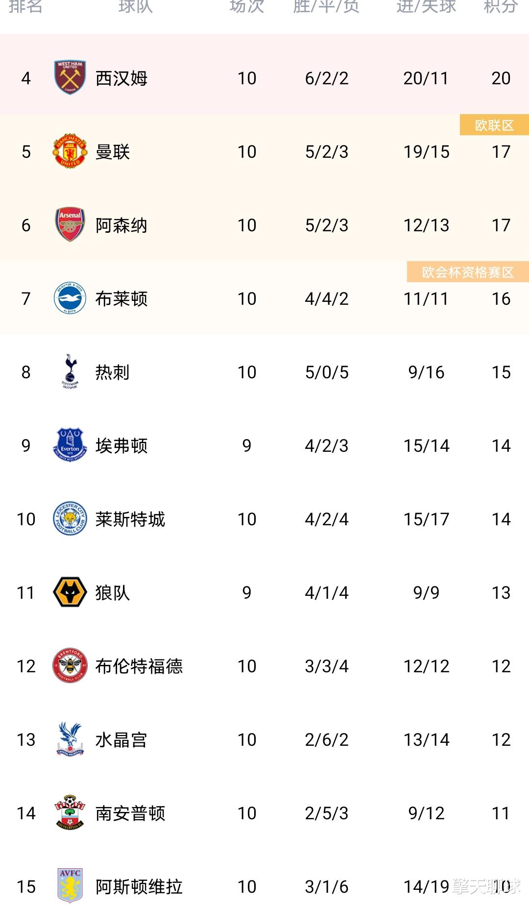 曼联|4-1，争冠黑马吊打曼联克星，3连胜升至第4，追平曼城+甩曼联3分