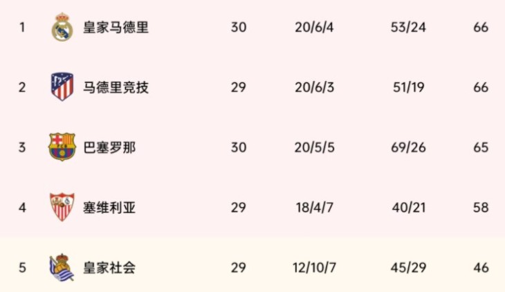 皇家馬德里|皇馬暫登聯賽榜首 西甲離大結局還有多遠？