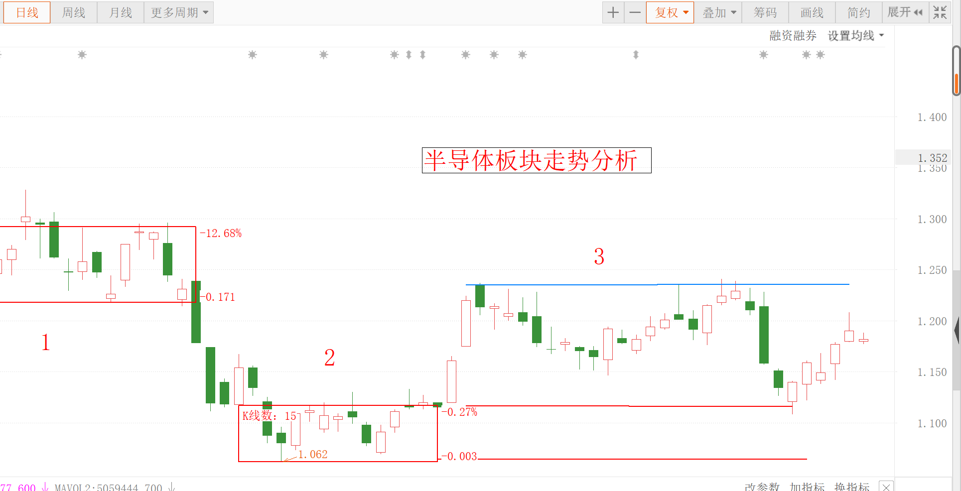 半导体 医疗今天能加仓吗？半导体还有戏吗？